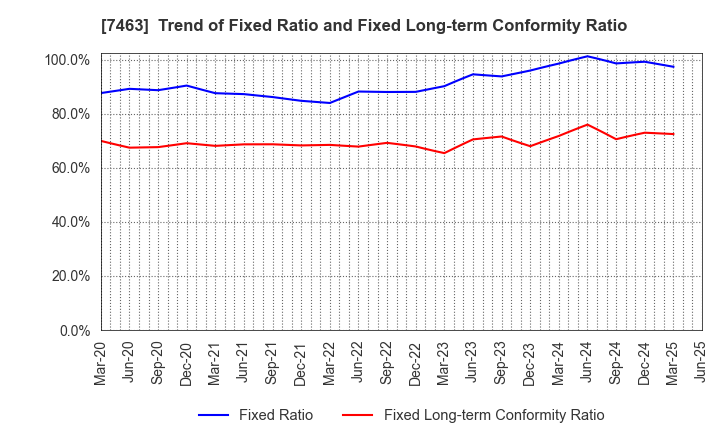 7463 ADVAN GROUP CO., LTD.: Trend of Fixed Ratio and Fixed Long-term Conformity Ratio