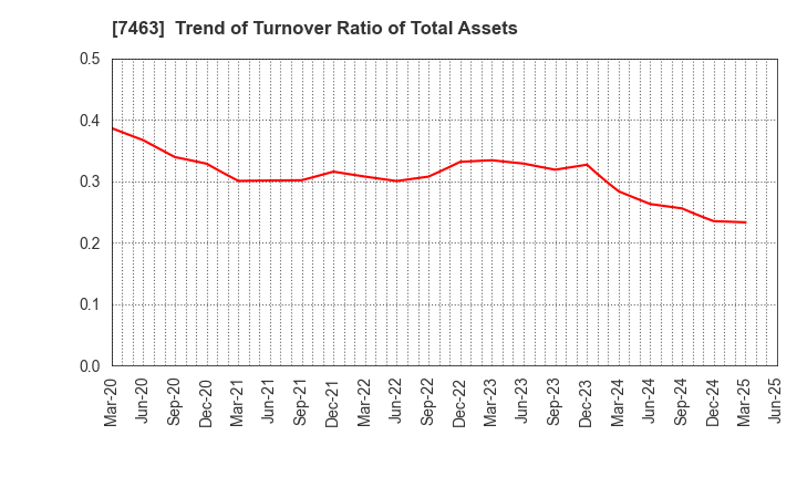 7463 ADVAN GROUP CO., LTD.: Trend of Turnover Ratio of Total Assets