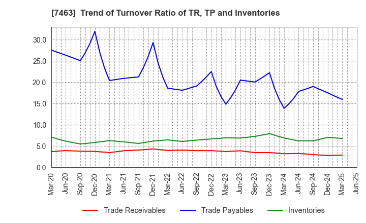 7463 ADVAN GROUP CO., LTD.: Trend of Turnover Ratio of TR, TP and Inventories