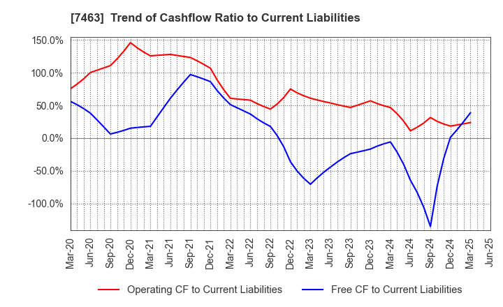 7463 ADVAN GROUP CO., LTD.: Trend of Cashflow Ratio to Current Liabilities