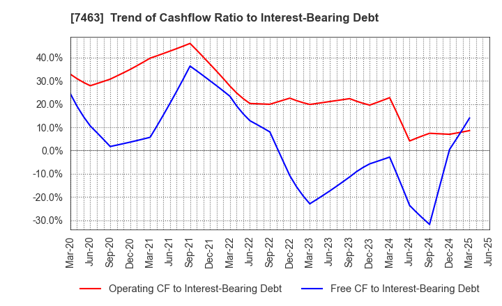 7463 ADVAN GROUP CO., LTD.: Trend of Cashflow Ratio to Interest-Bearing Debt