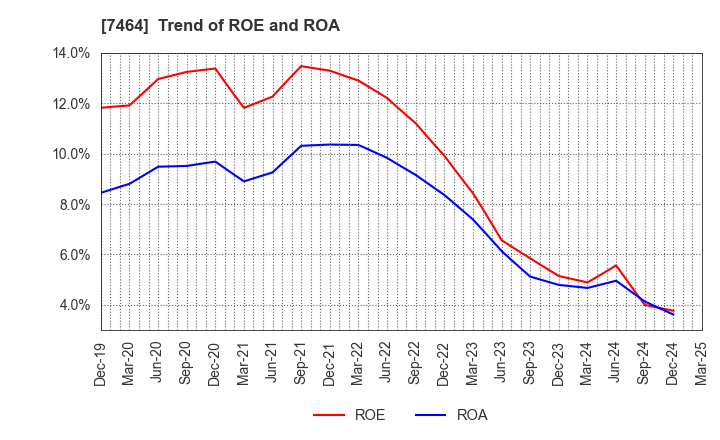 7464 SAFTEC CO.,LTD.: Trend of ROE and ROA