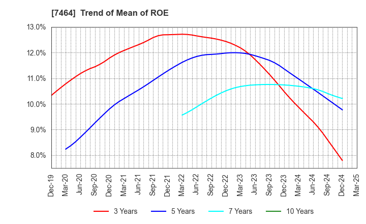 7464 SAFTEC CO.,LTD.: Trend of Mean of ROE