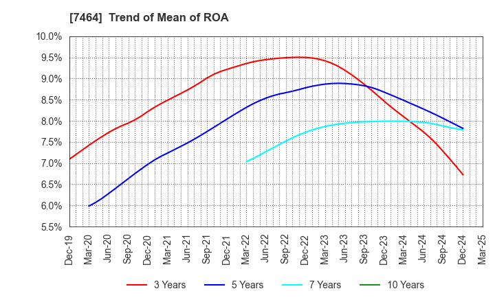 7464 SAFTEC CO.,LTD.: Trend of Mean of ROA