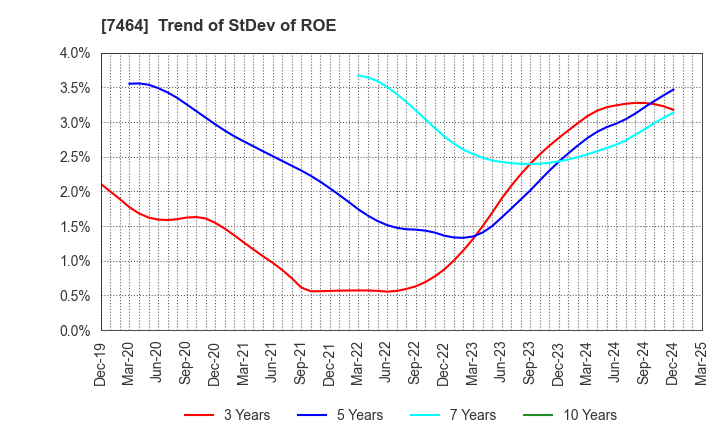 7464 SAFTEC CO.,LTD.: Trend of StDev of ROE