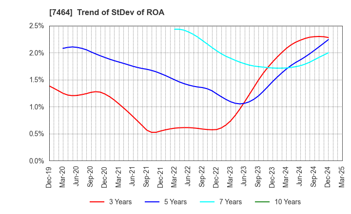 7464 SAFTEC CO.,LTD.: Trend of StDev of ROA