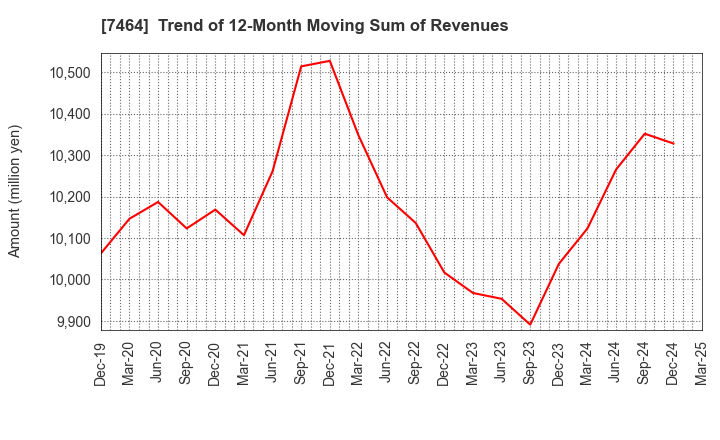 7464 SAFTEC CO.,LTD.: Trend of 12-Month Moving Sum of Revenues