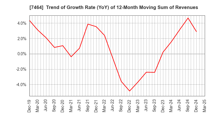 7464 SAFTEC CO.,LTD.: Trend of Growth Rate (YoY) of 12-Month Moving Sum of Revenues