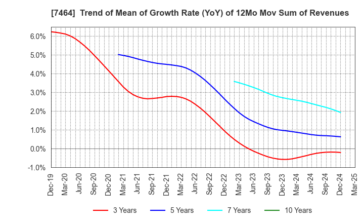 7464 SAFTEC CO.,LTD.: Trend of Mean of Growth Rate (YoY) of 12Mo Mov Sum of Revenues