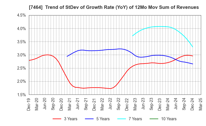 7464 SAFTEC CO.,LTD.: Trend of StDev of Growth Rate (YoY) of 12Mo Mov Sum of Revenues