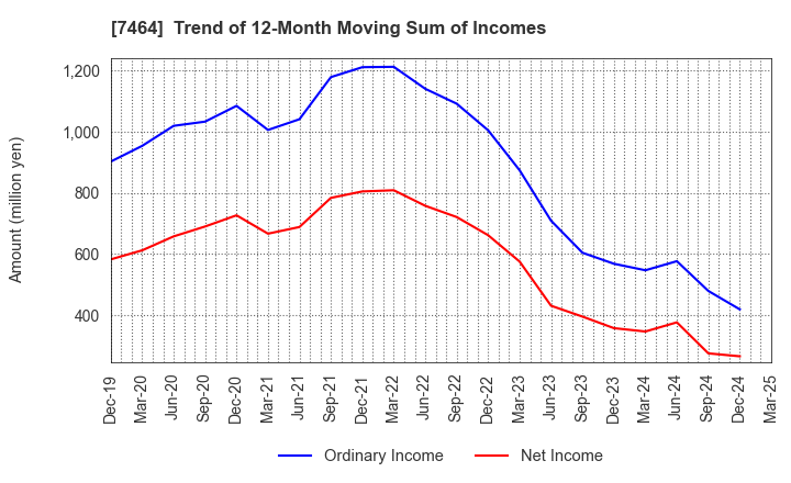 7464 SAFTEC CO.,LTD.: Trend of 12-Month Moving Sum of Incomes