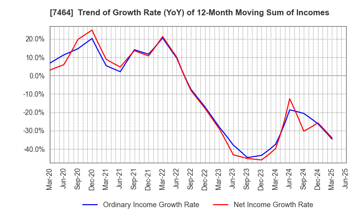 7464 SAFTEC CO.,LTD.: Trend of Growth Rate (YoY) of 12-Month Moving Sum of Incomes