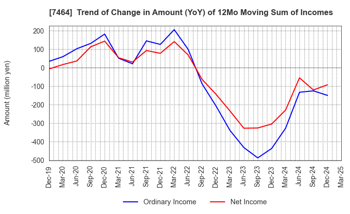 7464 SAFTEC CO.,LTD.: Trend of Change in Amount (YoY) of 12Mo Moving Sum of Incomes