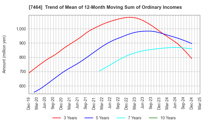 7464 SAFTEC CO.,LTD.: Trend of Mean of 12-Month Moving Sum of Ordinary Incomes