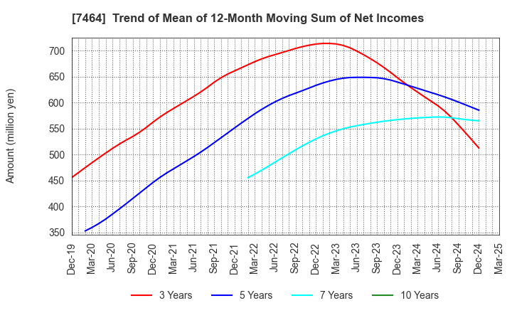 7464 SAFTEC CO.,LTD.: Trend of Mean of 12-Month Moving Sum of Net Incomes