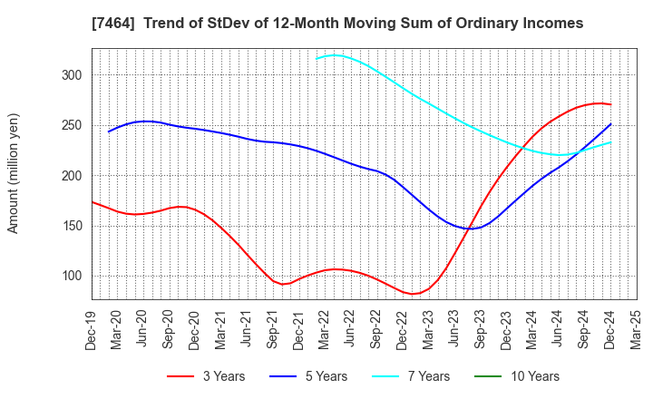 7464 SAFTEC CO.,LTD.: Trend of StDev of 12-Month Moving Sum of Ordinary Incomes
