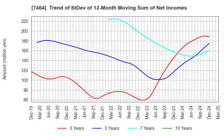 7464 SAFTEC CO.,LTD.: Trend of StDev of 12-Month Moving Sum of Net Incomes