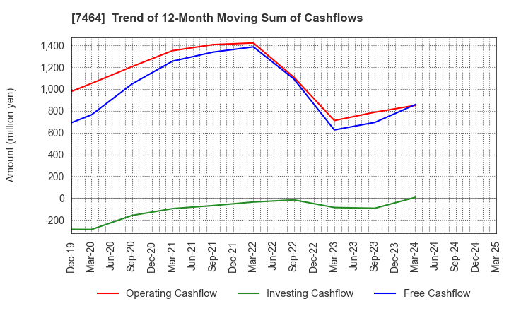 7464 SAFTEC CO.,LTD.: Trend of 12-Month Moving Sum of Cashflows