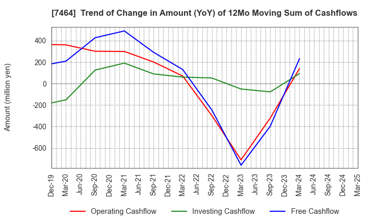 7464 SAFTEC CO.,LTD.: Trend of Change in Amount (YoY) of 12Mo Moving Sum of Cashflows