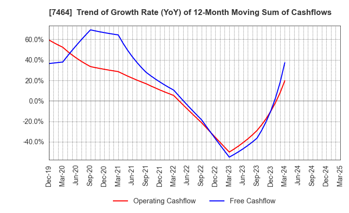 7464 SAFTEC CO.,LTD.: Trend of Growth Rate (YoY) of 12-Month Moving Sum of Cashflows