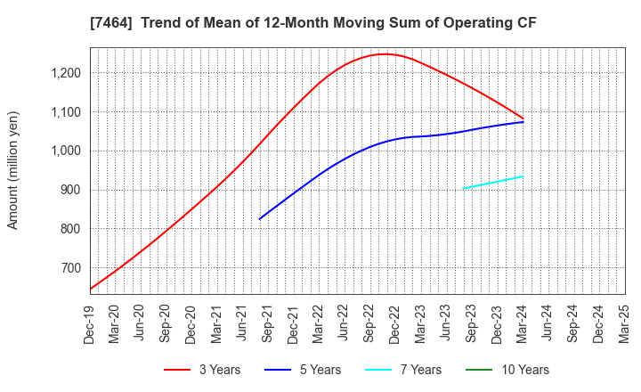 7464 SAFTEC CO.,LTD.: Trend of Mean of 12-Month Moving Sum of Operating CF