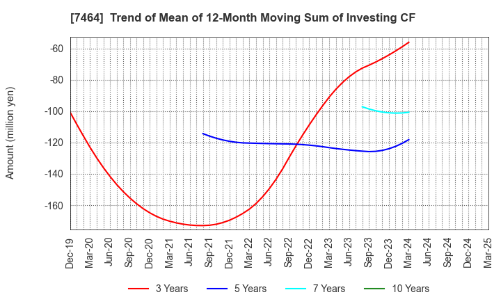 7464 SAFTEC CO.,LTD.: Trend of Mean of 12-Month Moving Sum of Investing CF