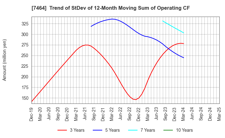 7464 SAFTEC CO.,LTD.: Trend of StDev of 12-Month Moving Sum of Operating CF
