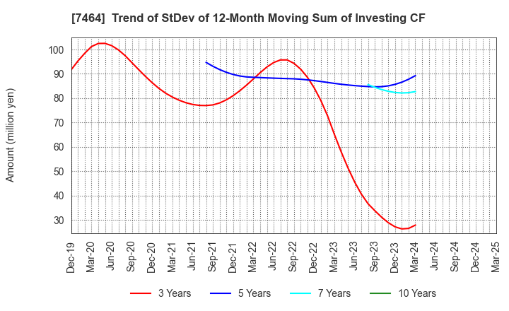 7464 SAFTEC CO.,LTD.: Trend of StDev of 12-Month Moving Sum of Investing CF