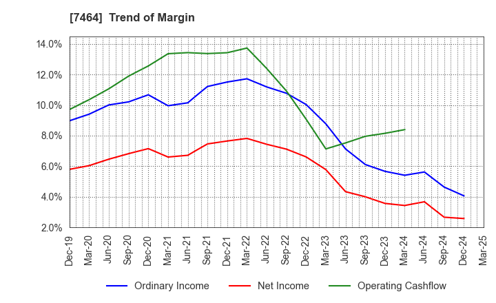 7464 SAFTEC CO.,LTD.: Trend of Margin
