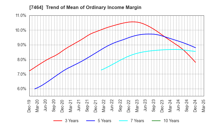 7464 SAFTEC CO.,LTD.: Trend of Mean of Ordinary Income Margin