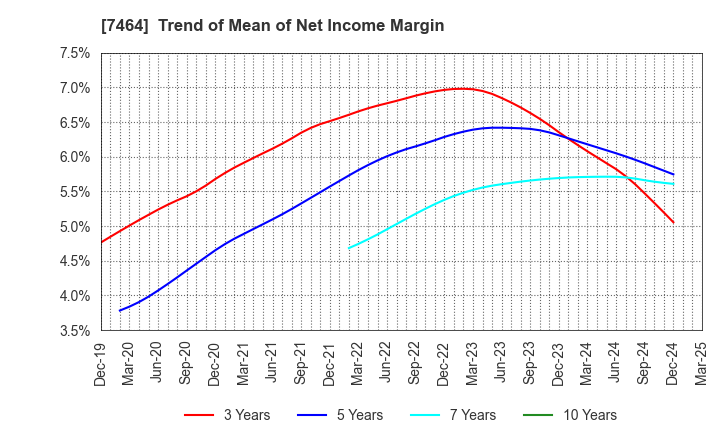 7464 SAFTEC CO.,LTD.: Trend of Mean of Net Income Margin