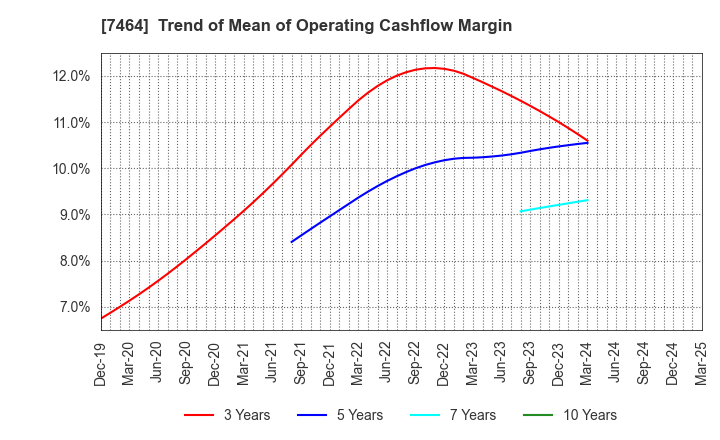 7464 SAFTEC CO.,LTD.: Trend of Mean of Operating Cashflow Margin
