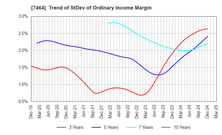 7464 SAFTEC CO.,LTD.: Trend of StDev of Ordinary Income Margin