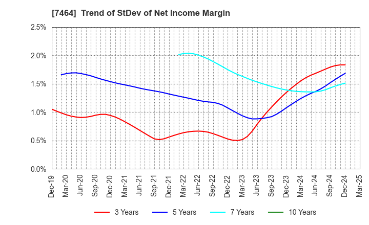 7464 SAFTEC CO.,LTD.: Trend of StDev of Net Income Margin