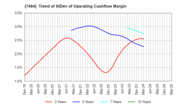 7464 SAFTEC CO.,LTD.: Trend of StDev of Operating Cashflow Margin