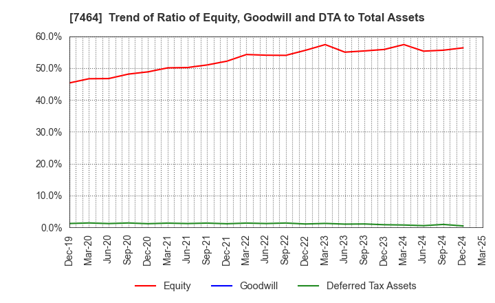7464 SAFTEC CO.,LTD.: Trend of Ratio of Equity, Goodwill and DTA to Total Assets