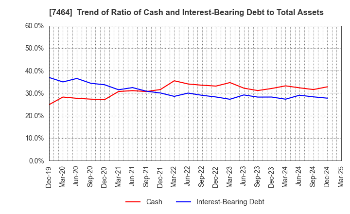 7464 SAFTEC CO.,LTD.: Trend of Ratio of Cash and Interest-Bearing Debt to Total Assets