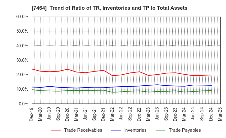 7464 SAFTEC CO.,LTD.: Trend of Ratio of TR, Inventories and TP to Total Assets