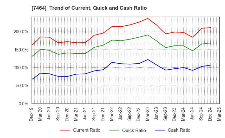 7464 SAFTEC CO.,LTD.: Trend of Current, Quick and Cash Ratio