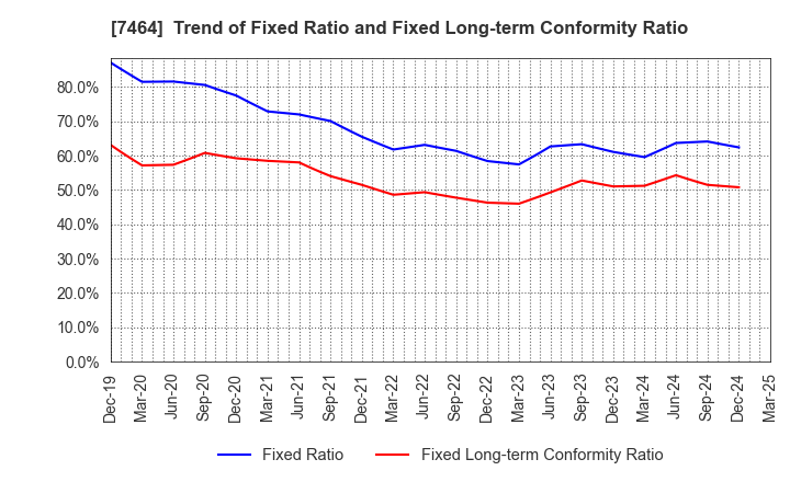 7464 SAFTEC CO.,LTD.: Trend of Fixed Ratio and Fixed Long-term Conformity Ratio