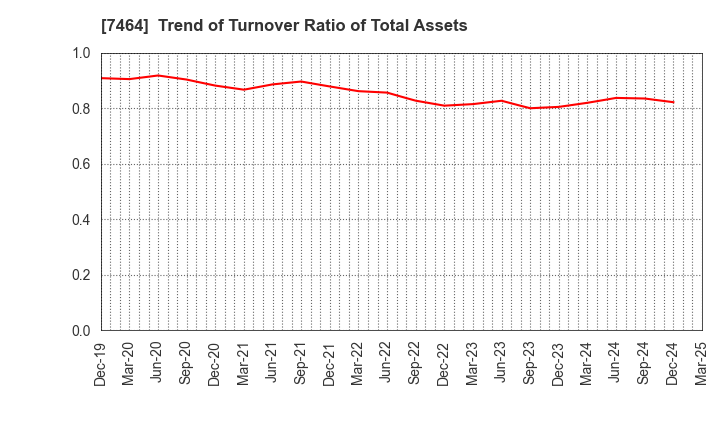 7464 SAFTEC CO.,LTD.: Trend of Turnover Ratio of Total Assets