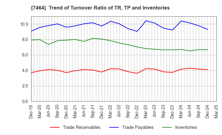 7464 SAFTEC CO.,LTD.: Trend of Turnover Ratio of TR, TP and Inventories