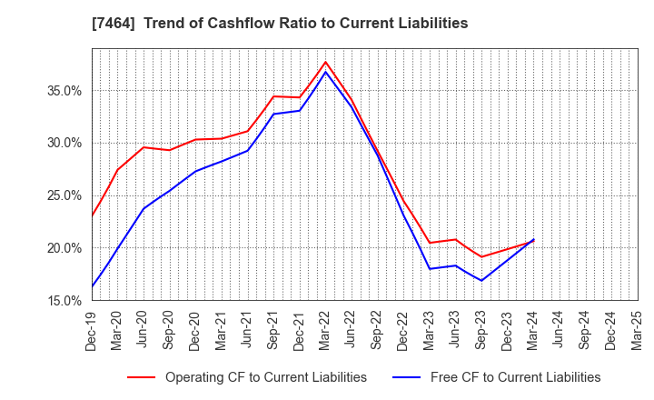 7464 SAFTEC CO.,LTD.: Trend of Cashflow Ratio to Current Liabilities