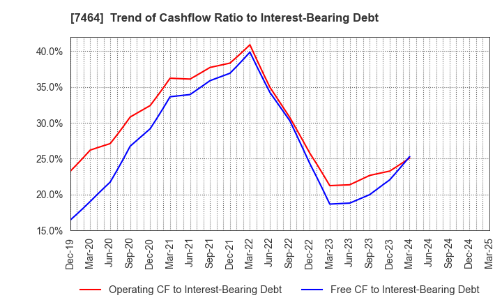 7464 SAFTEC CO.,LTD.: Trend of Cashflow Ratio to Interest-Bearing Debt