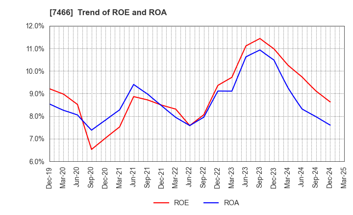 7466 SPK CORPORATION: Trend of ROE and ROA