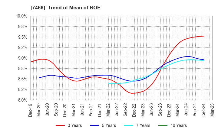 7466 SPK CORPORATION: Trend of Mean of ROE