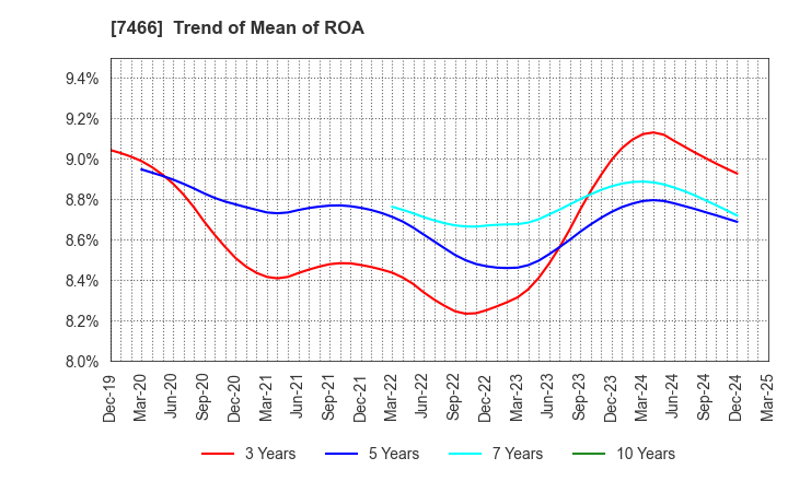 7466 SPK CORPORATION: Trend of Mean of ROA