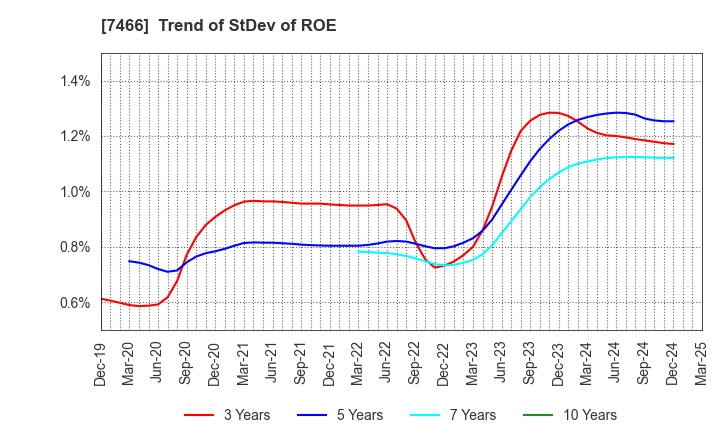 7466 SPK CORPORATION: Trend of StDev of ROE