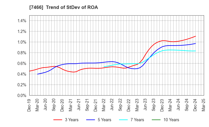 7466 SPK CORPORATION: Trend of StDev of ROA