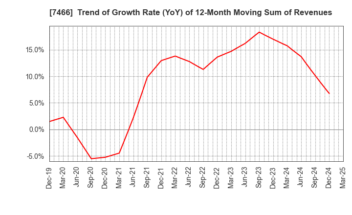 7466 SPK CORPORATION: Trend of Growth Rate (YoY) of 12-Month Moving Sum of Revenues